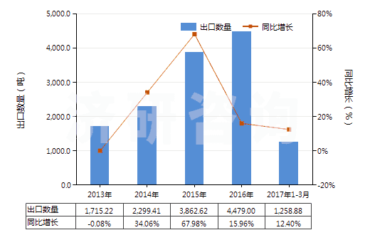 2013-2017年3月中國其他口腔及牙齒清潔劑(包括假牙模膏及粉)(HS33069000)出口量及增速統(tǒng)計(jì)
